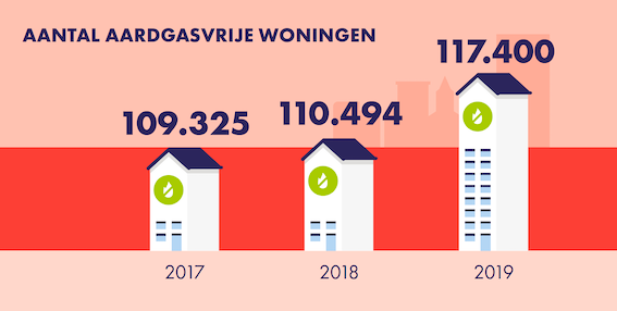 Infographic Aantal aardgsvrije woningen in 2017,2018 en 2019